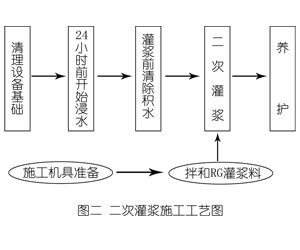 莱州灌浆料施工工艺—文字完整版